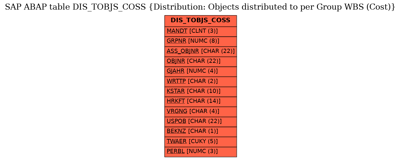 E-R Diagram for table DIS_TOBJS_COSS (Distribution: Objects distributed to per Group WBS (Cost))