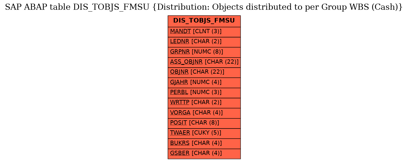 E-R Diagram for table DIS_TOBJS_FMSU (Distribution: Objects distributed to per Group WBS (Cash))