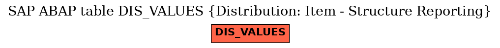 E-R Diagram for table DIS_VALUES (Distribution: Item - Structure Reporting)
