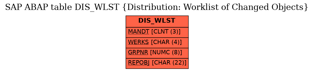 E-R Diagram for table DIS_WLST (Distribution: Worklist of Changed Objects)