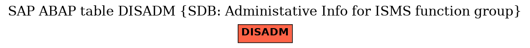 E-R Diagram for table DISADM (SDB: Administative Info for ISMS function group)