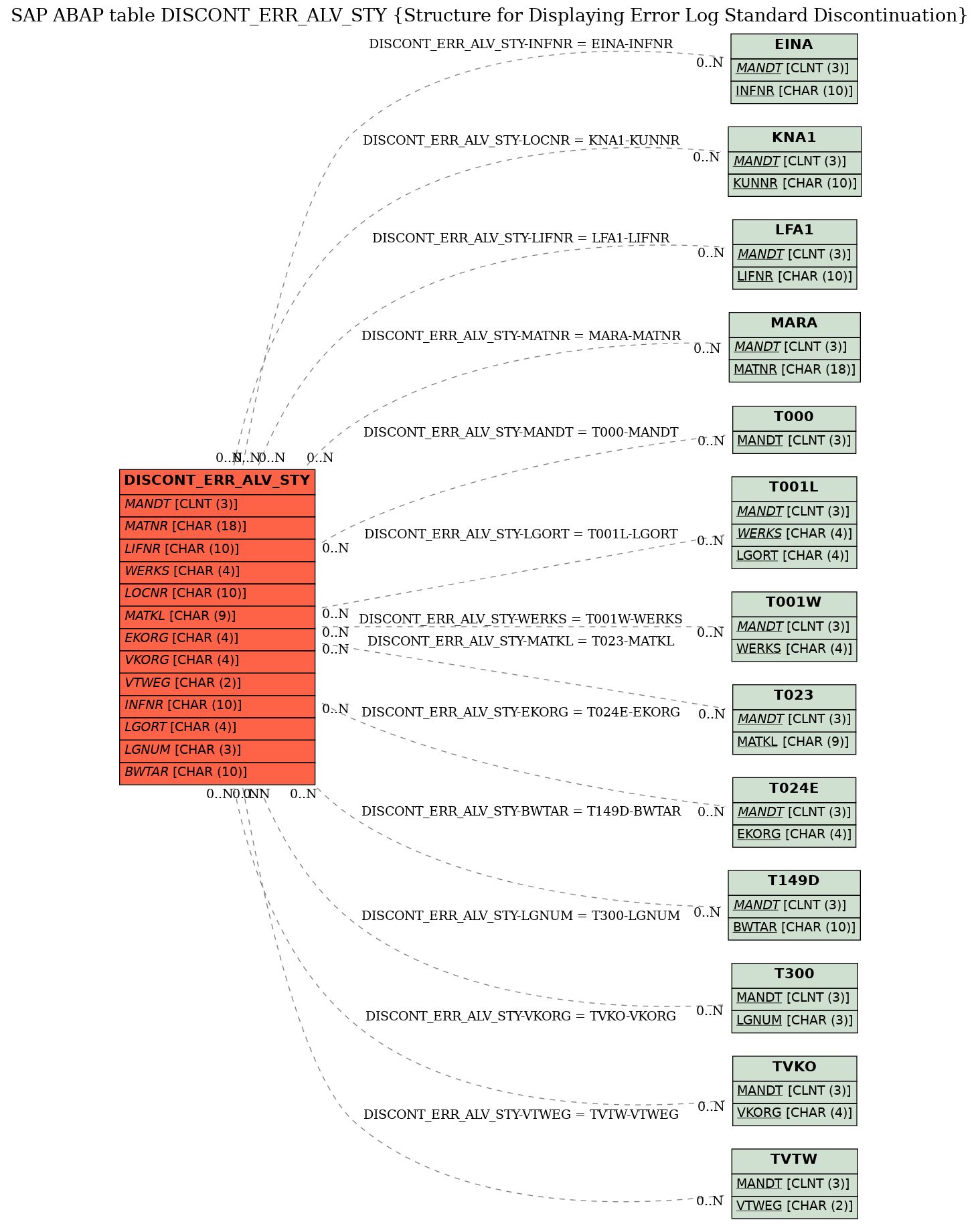 E-R Diagram for table DISCONT_ERR_ALV_STY (Structure for Displaying Error Log Standard Discontinuation)