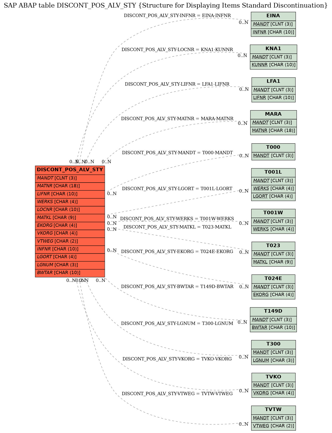 E-R Diagram for table DISCONT_POS_ALV_STY (Structure for Displaying Items Standard Discontinuation)