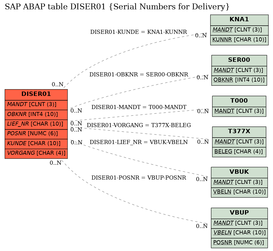 E-R Diagram for table DISER01 (Serial Numbers for Delivery)