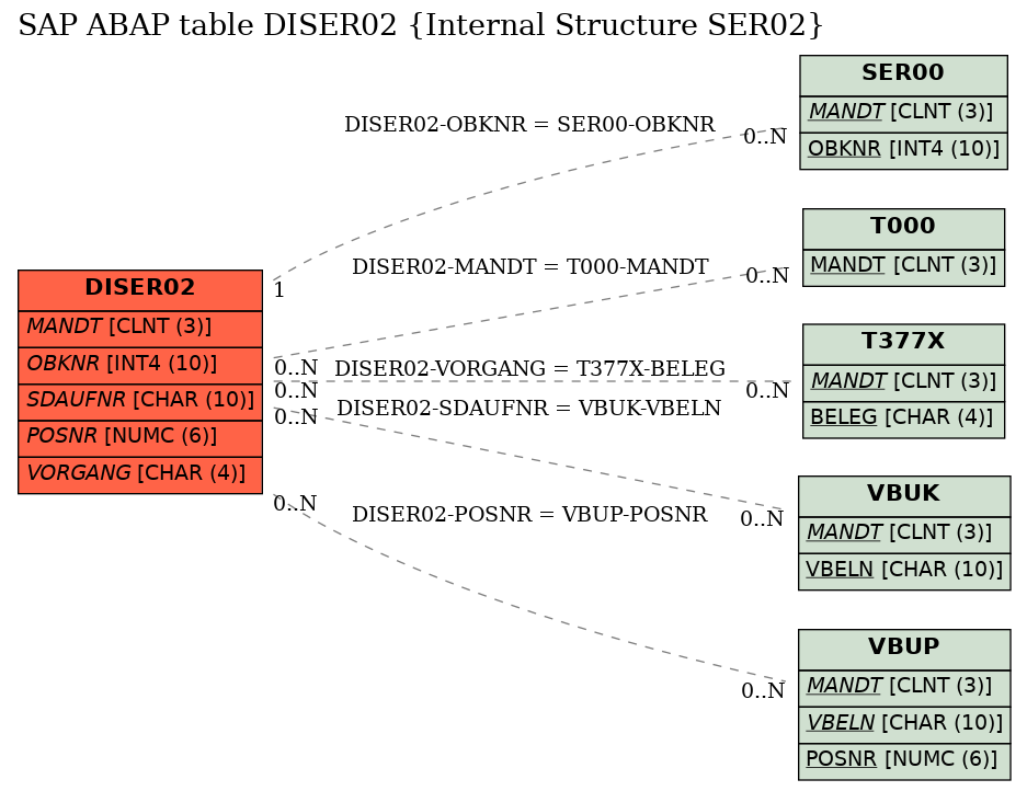 E-R Diagram for table DISER02 (Internal Structure SER02)