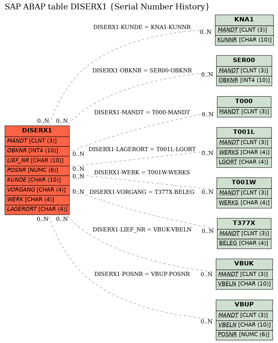 E-R Diagram for table DISERX1 (Serial Number History)