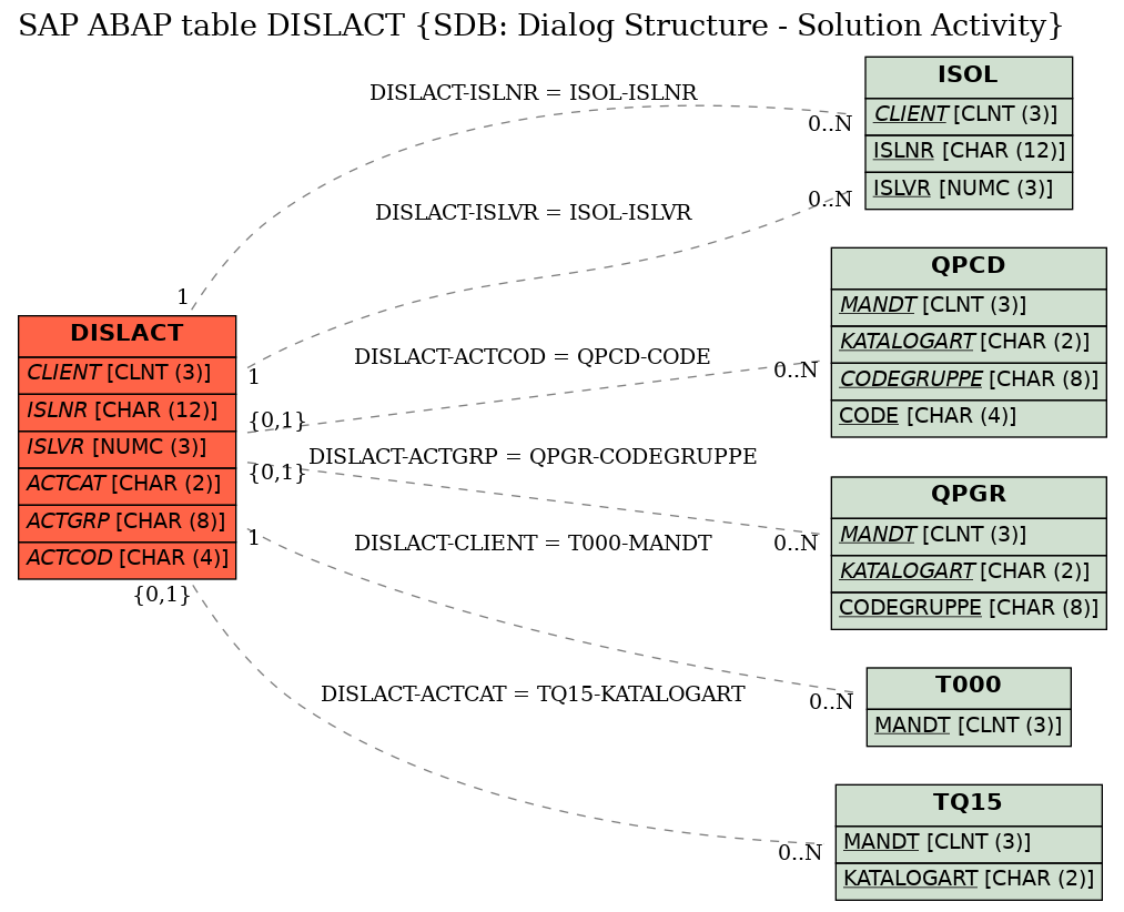 E-R Diagram for table DISLACT (SDB: Dialog Structure - Solution Activity)