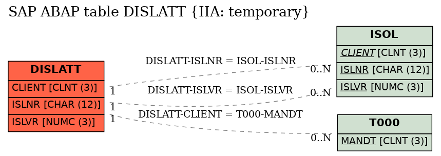 E-R Diagram for table DISLATT (IIA: temporary)