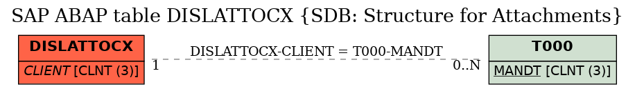 E-R Diagram for table DISLATTOCX (SDB: Structure for Attachments)