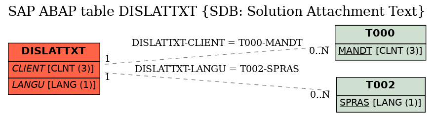 E-R Diagram for table DISLATTXT (SDB: Solution Attachment Text)