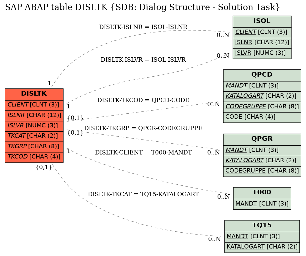 E-R Diagram for table DISLTK (SDB: Dialog Structure - Solution Task)