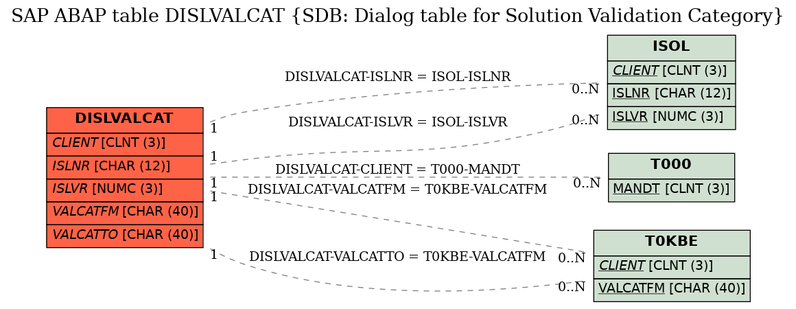 E-R Diagram for table DISLVALCAT (SDB: Dialog table for Solution Validation Category)
