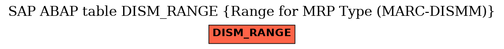 E-R Diagram for table DISM_RANGE (Range for MRP Type (MARC-DISMM))