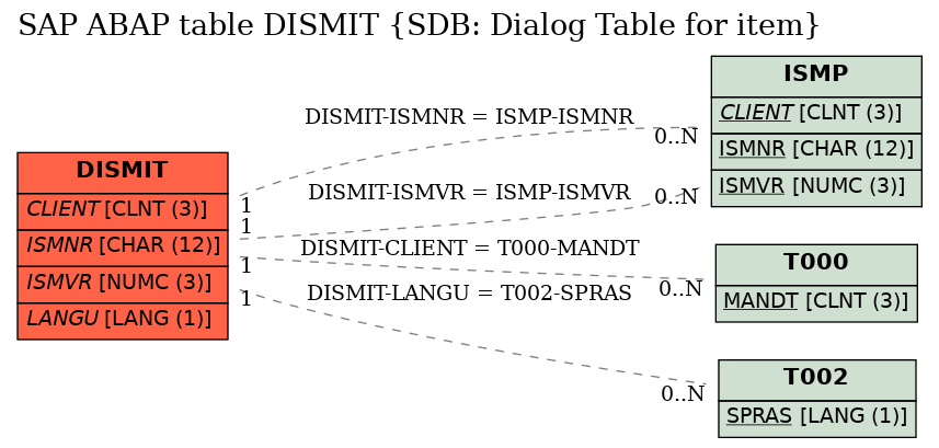 E-R Diagram for table DISMIT (SDB: Dialog Table for item)