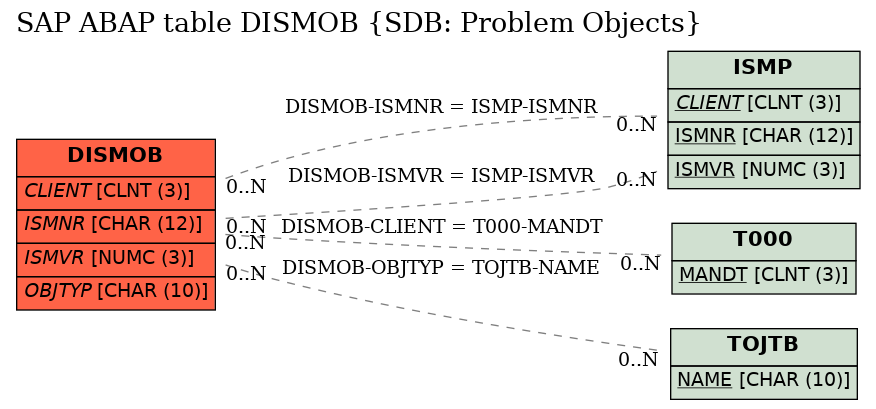 E-R Diagram for table DISMOB (SDB: Problem Objects)