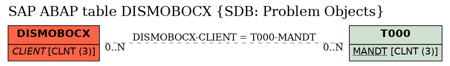 E-R Diagram for table DISMOBOCX (SDB: Problem Objects)