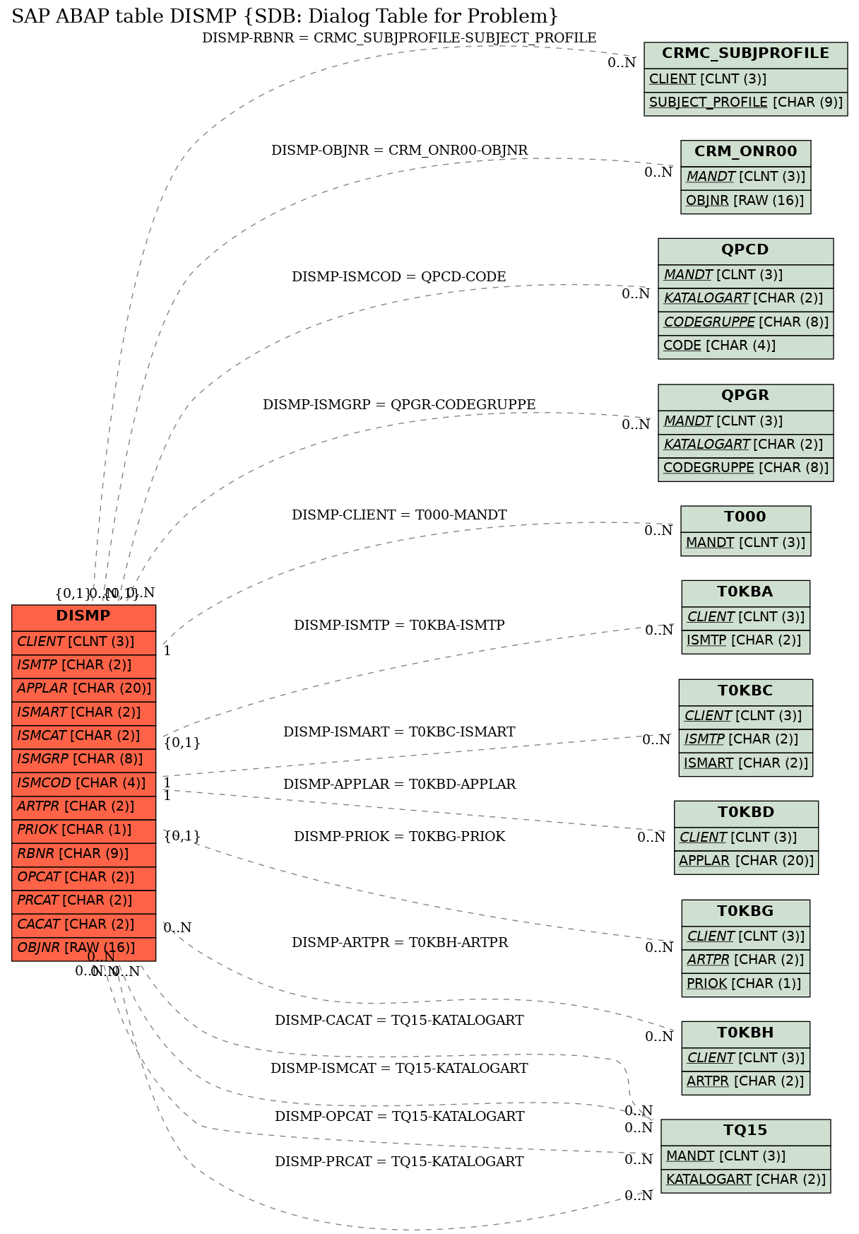 E-R Diagram for table DISMP (SDB: Dialog Table for Problem)