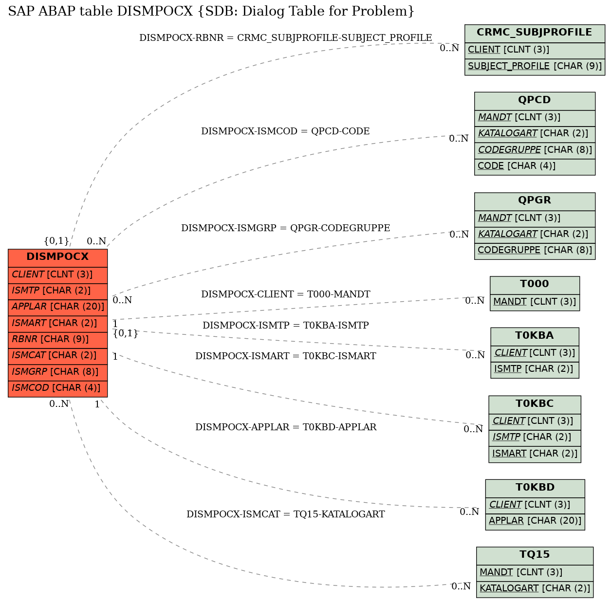 E-R Diagram for table DISMPOCX (SDB: Dialog Table for Problem)