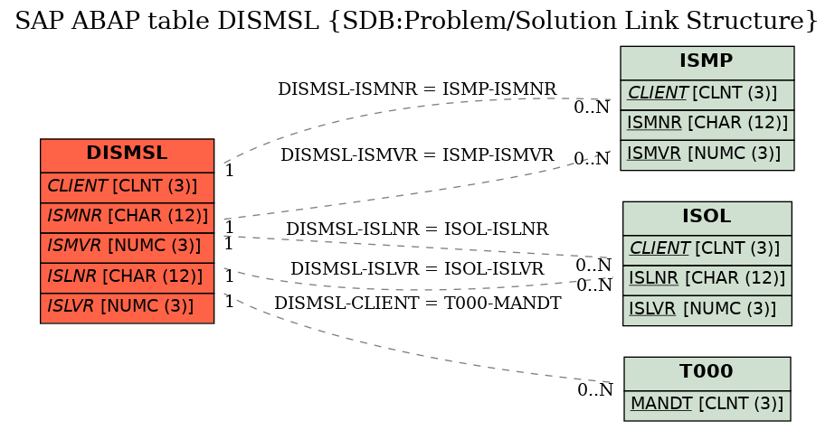 E-R Diagram for table DISMSL (SDB:Problem/Solution Link Structure)