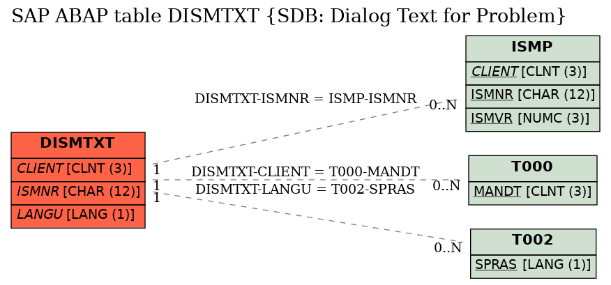 E-R Diagram for table DISMTXT (SDB: Dialog Text for Problem)