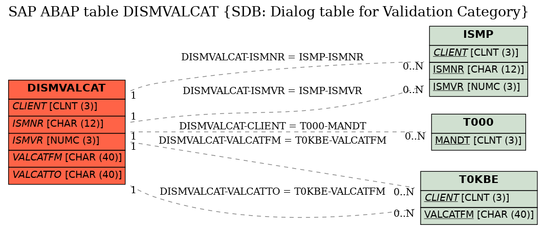 E-R Diagram for table DISMVALCAT (SDB: Dialog table for Validation Category)