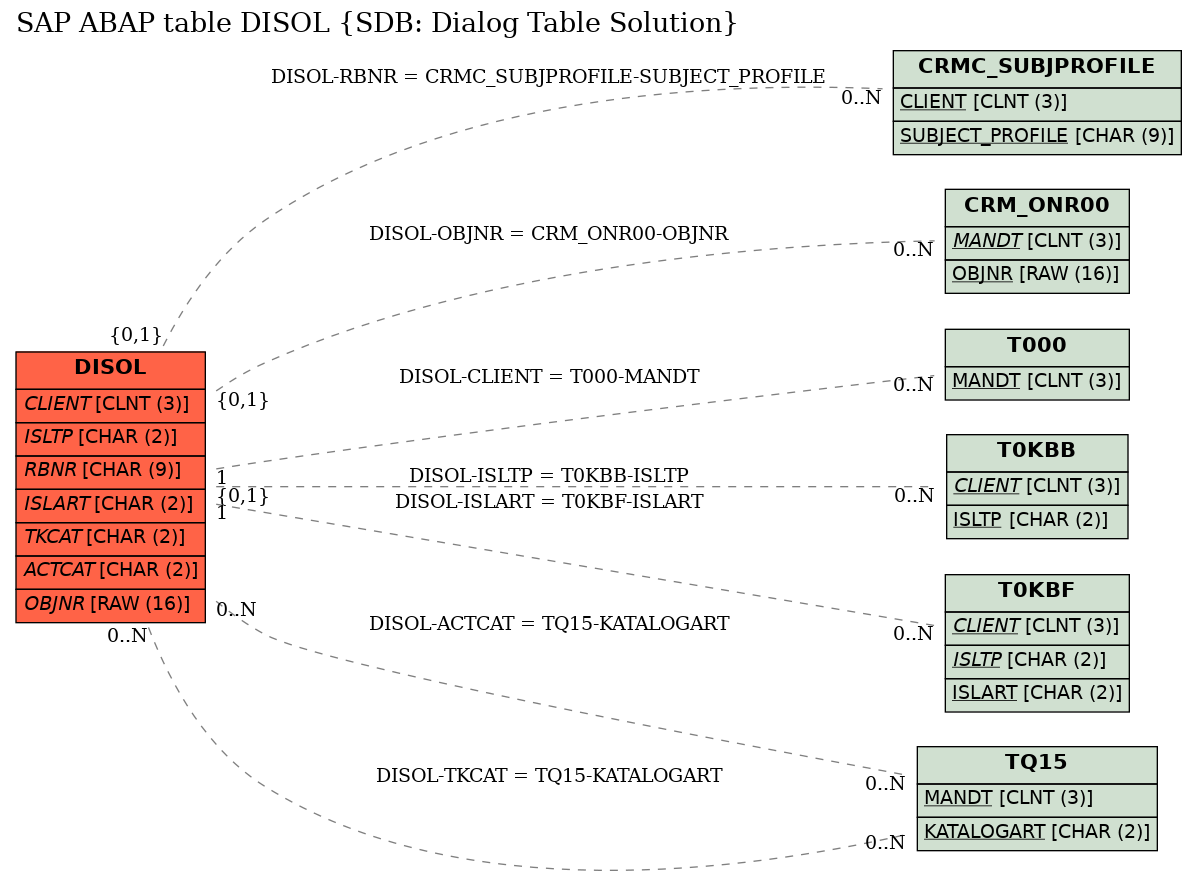 E-R Diagram for table DISOL (SDB: Dialog Table Solution)