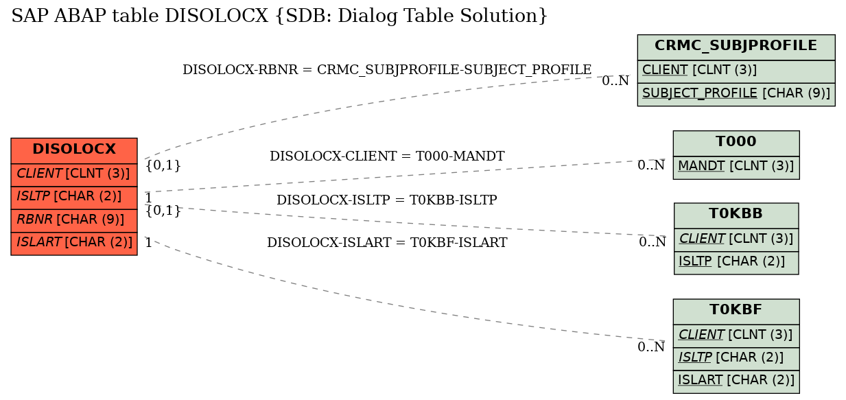 E-R Diagram for table DISOLOCX (SDB: Dialog Table Solution)