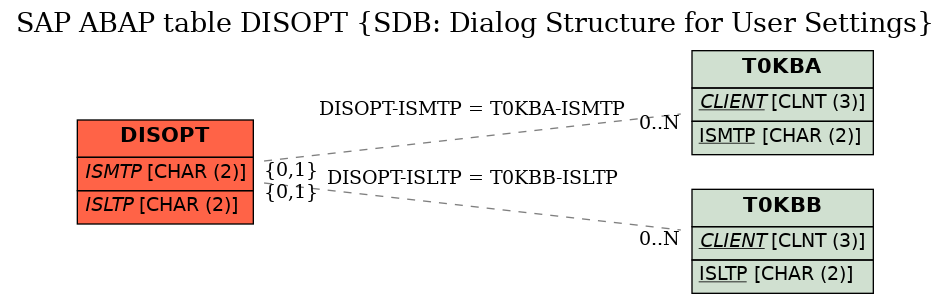 E-R Diagram for table DISOPT (SDB: Dialog Structure for User Settings)