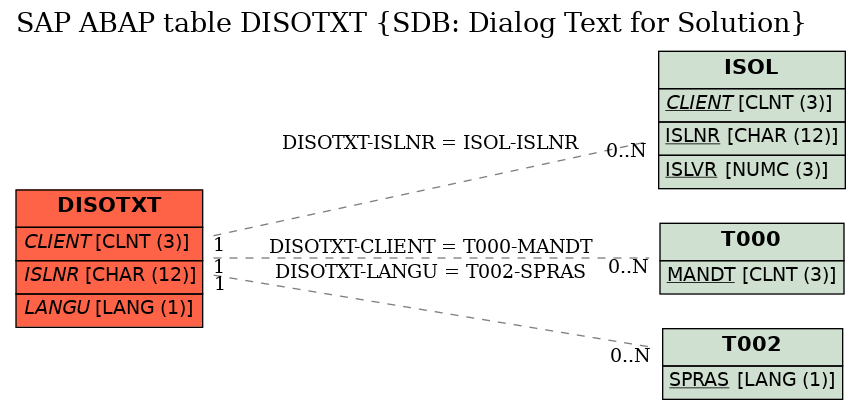E-R Diagram for table DISOTXT (SDB: Dialog Text for Solution)