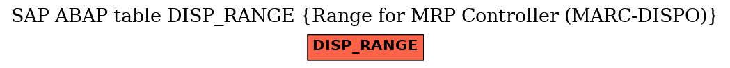 E-R Diagram for table DISP_RANGE (Range for MRP Controller (MARC-DISPO))