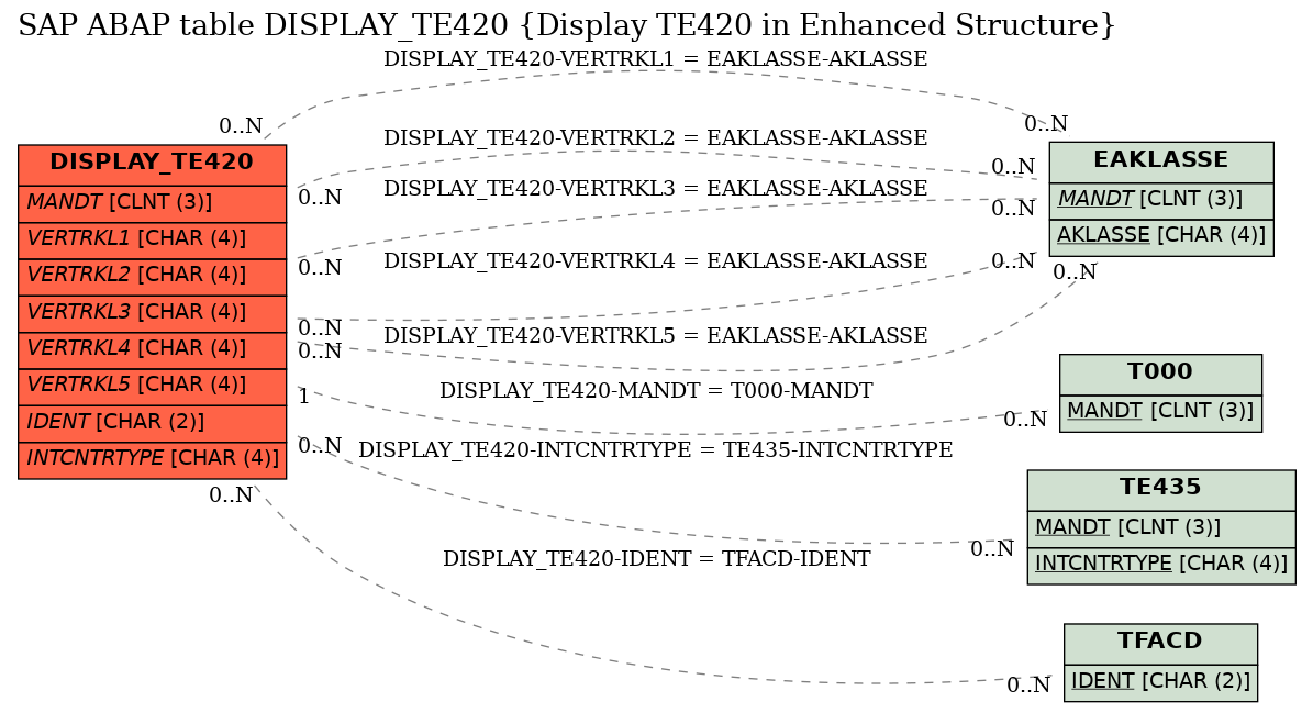 E-R Diagram for table DISPLAY_TE420 (Display TE420 in Enhanced Structure)