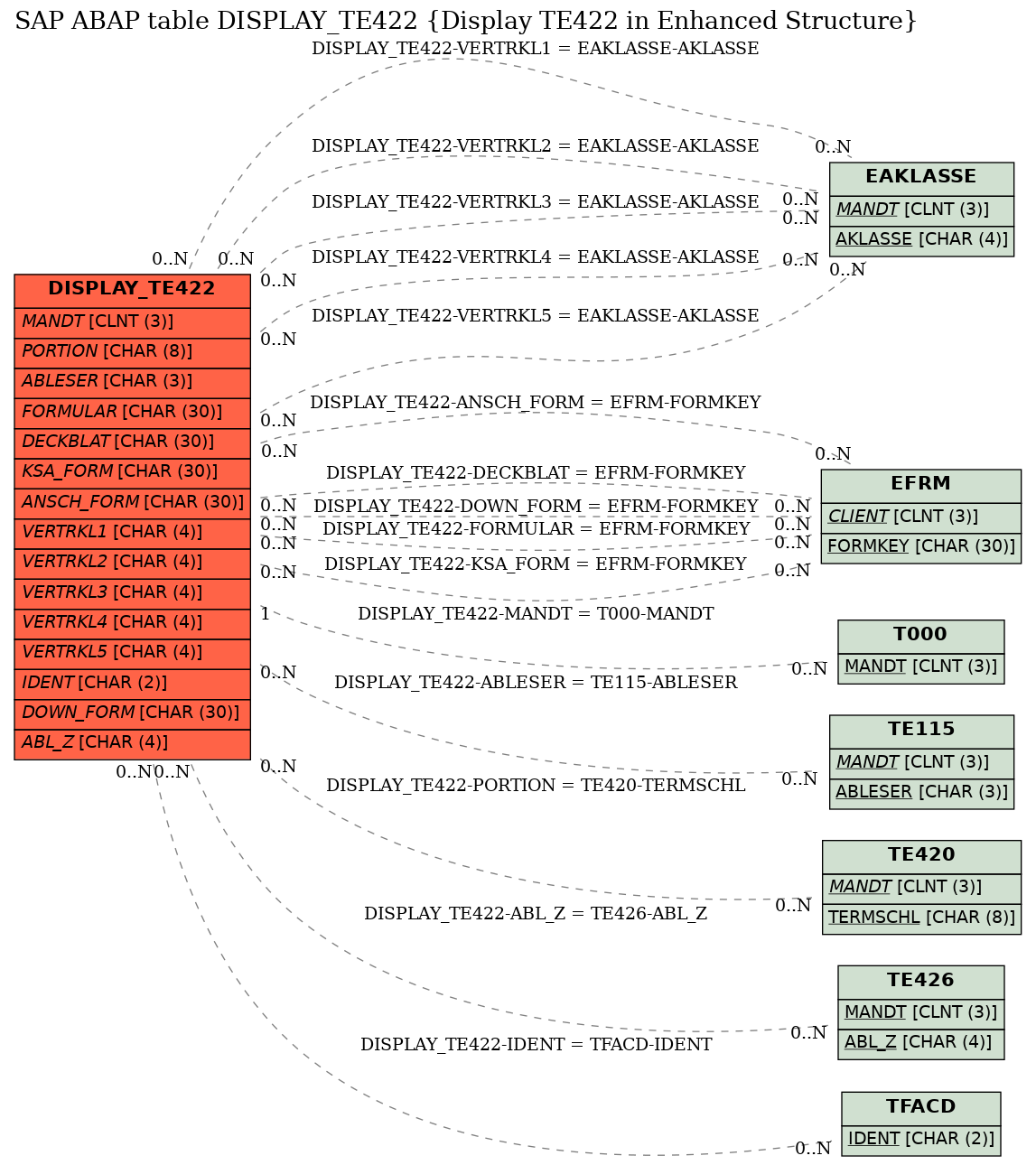 E-R Diagram for table DISPLAY_TE422 (Display TE422 in Enhanced Structure)