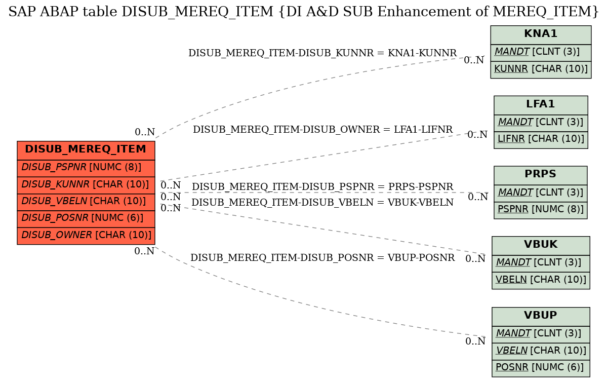 E-R Diagram for table DISUB_MEREQ_ITEM (DI A&D SUB Enhancement of MEREQ_ITEM)