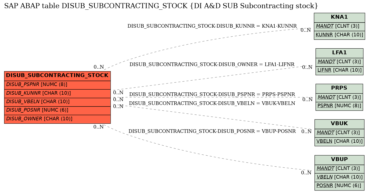 E-R Diagram for table DISUB_SUBCONTRACTING_STOCK (DI A&D SUB Subcontracting stock)