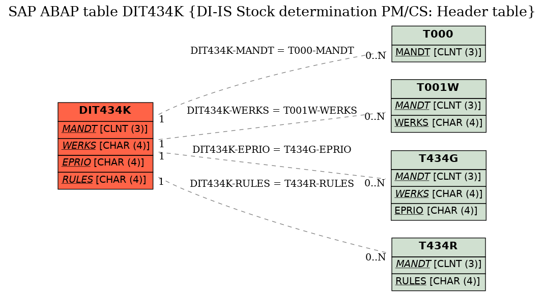 E-R Diagram for table DIT434K (DI-IS Stock determination PM/CS: Header table)