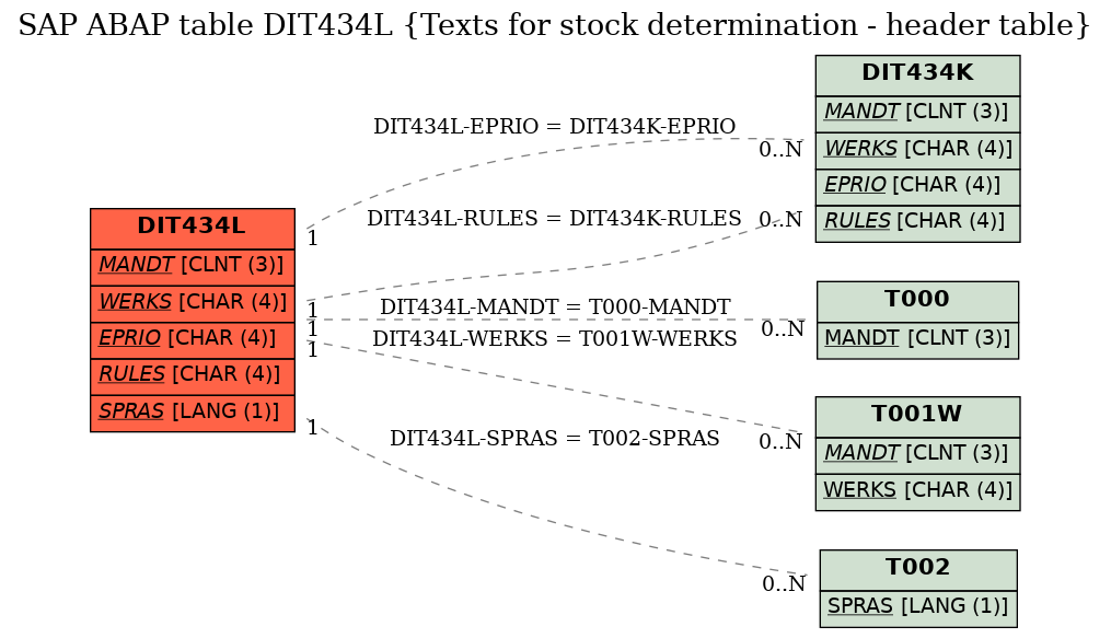 E-R Diagram for table DIT434L (Texts for stock determination - header table)