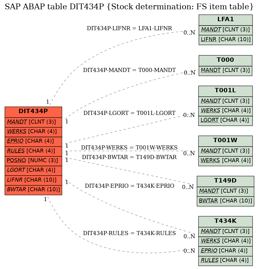 E-R Diagram for table DIT434P (Stock determination: FS item table)