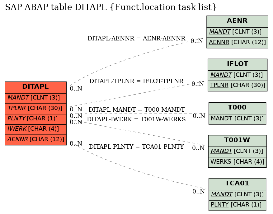 E-R Diagram for table DITAPL (Funct.location task list)