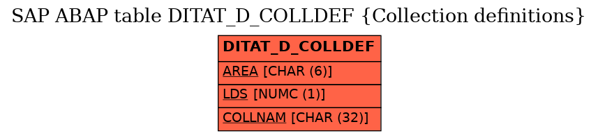 E-R Diagram for table DITAT_D_COLLDEF (Collection definitions)