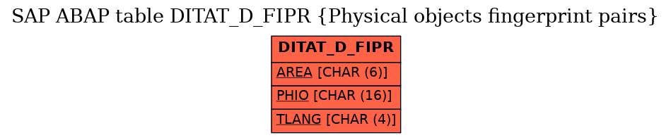 E-R Diagram for table DITAT_D_FIPR (Physical objects fingerprint pairs)