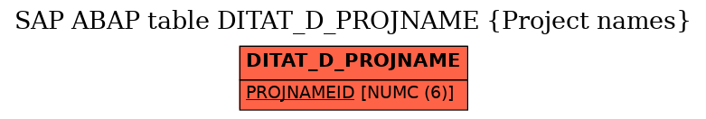 E-R Diagram for table DITAT_D_PROJNAME (Project names)