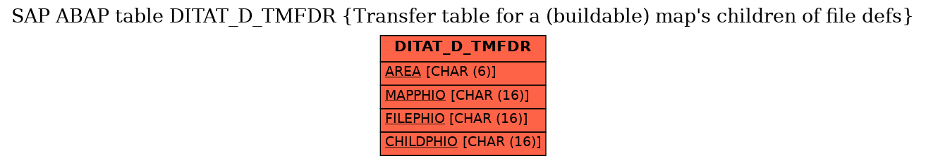 E-R Diagram for table DITAT_D_TMFDR (Transfer table for a (buildable) map's children of file defs)