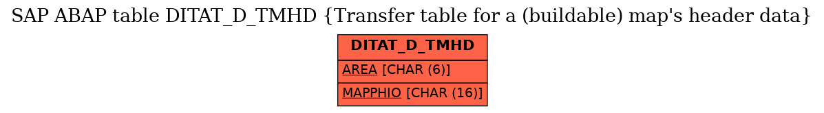 E-R Diagram for table DITAT_D_TMHD (Transfer table for a (buildable) map's header data)