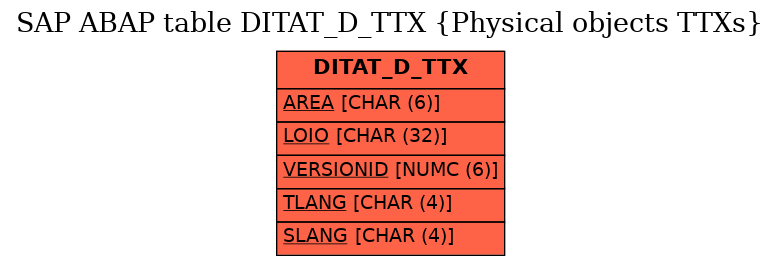 E-R Diagram for table DITAT_D_TTX (Physical objects TTXs)