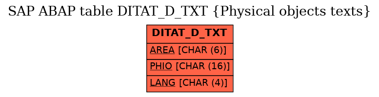 E-R Diagram for table DITAT_D_TXT (Physical objects texts)