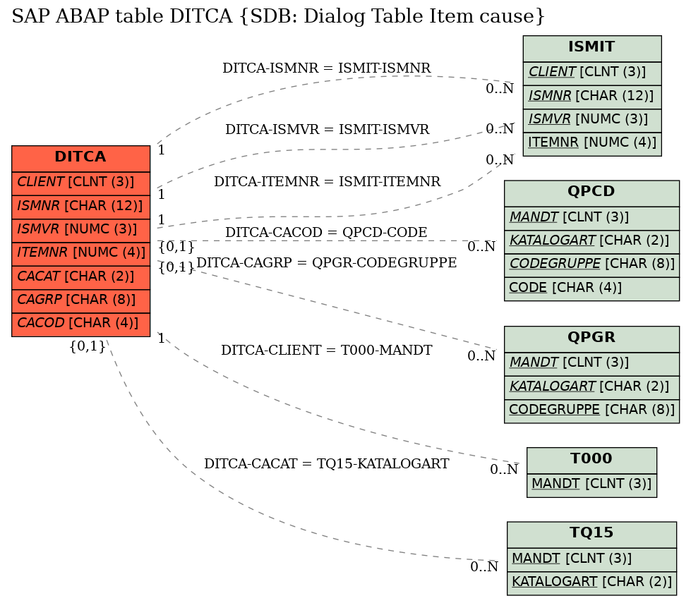 E-R Diagram for table DITCA (SDB: Dialog Table Item cause)