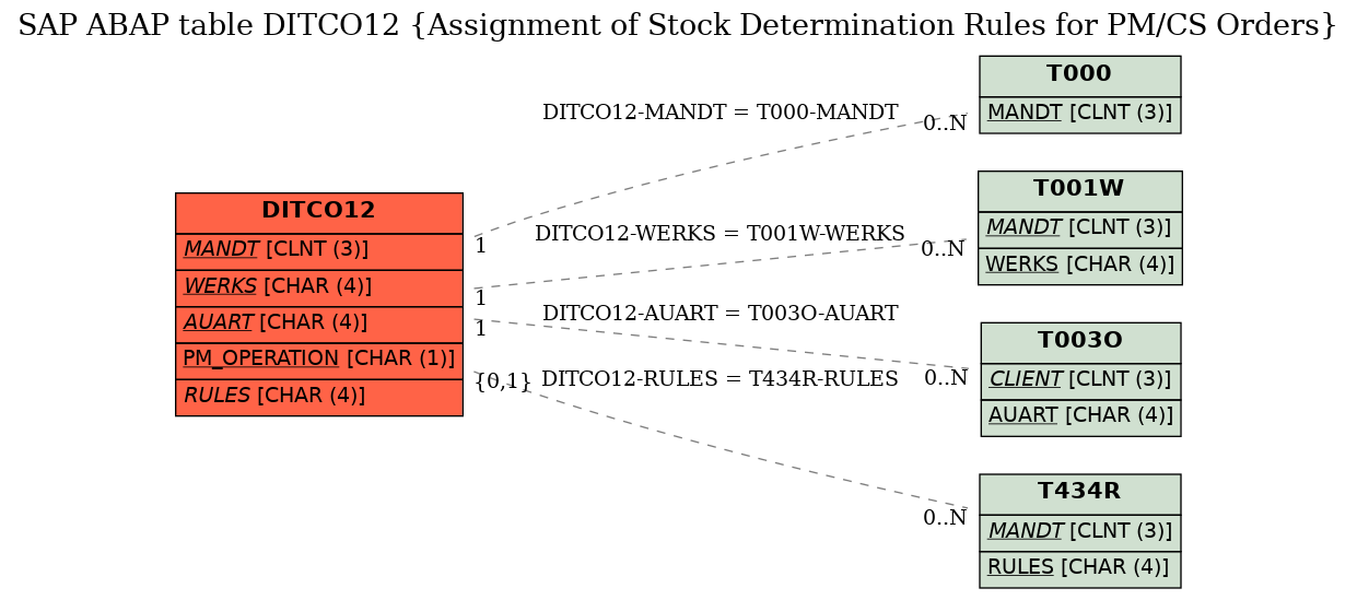 E-R Diagram for table DITCO12 (Assignment of Stock Determination Rules for PM/CS Orders)