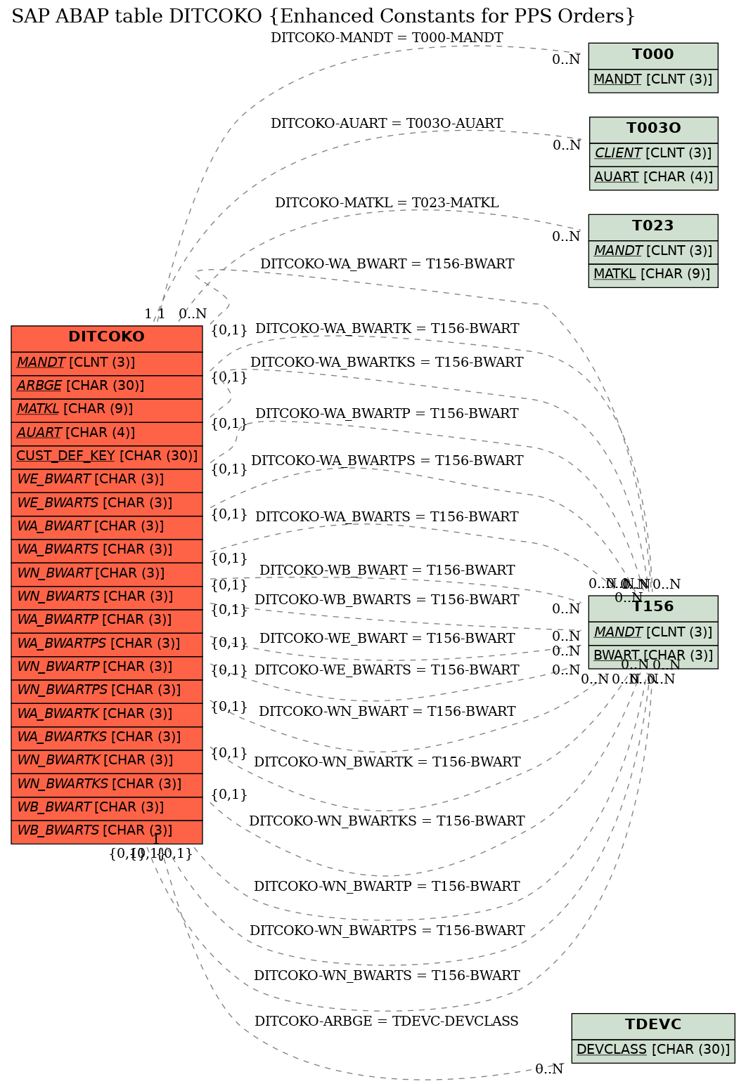 E-R Diagram for table DITCOKO (Enhanced Constants for PPS Orders)