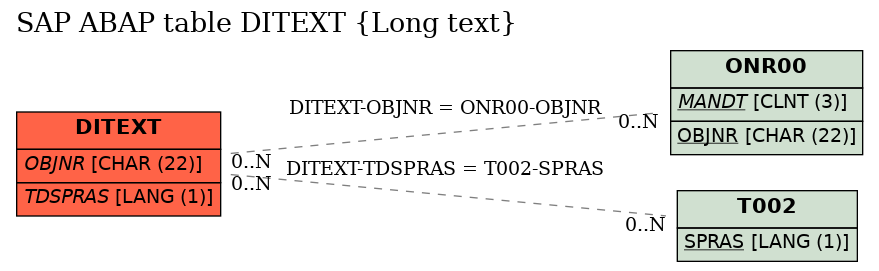 E-R Diagram for table DITEXT (Long text)