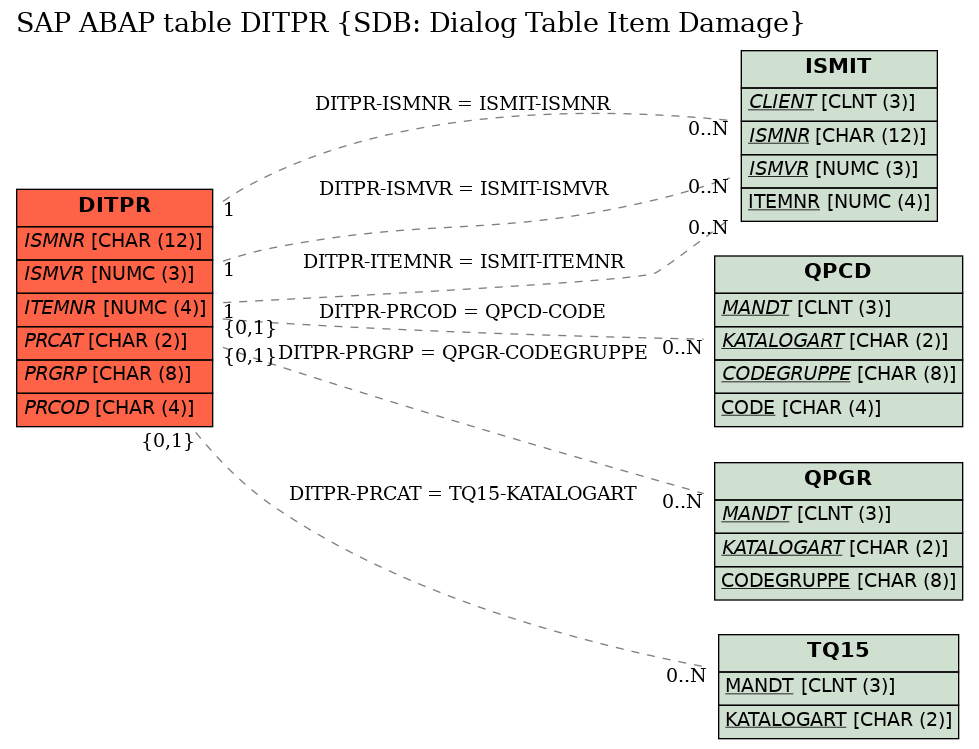 E-R Diagram for table DITPR (SDB: Dialog Table Item Damage)